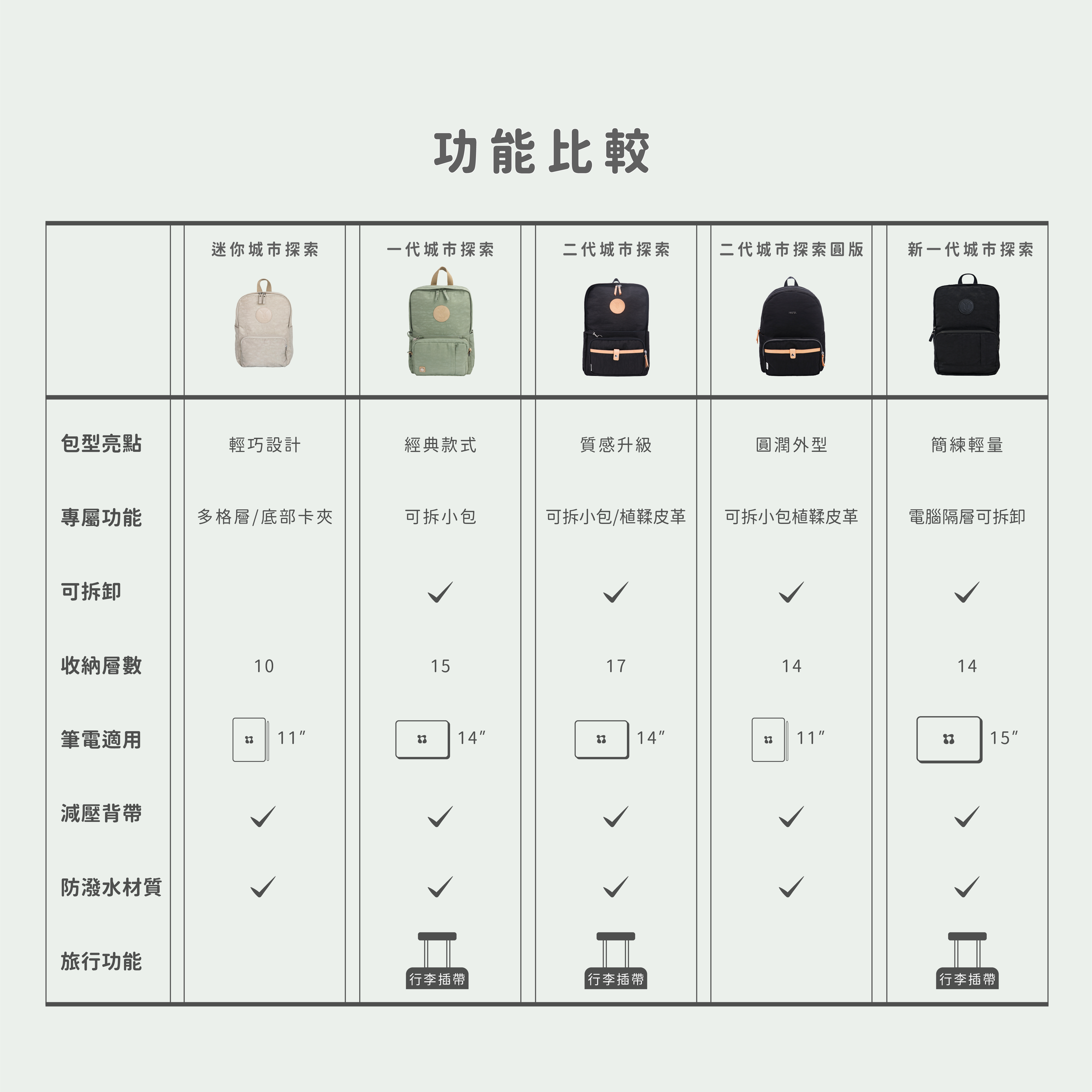 5款城市探索系列後背包功能比較圖